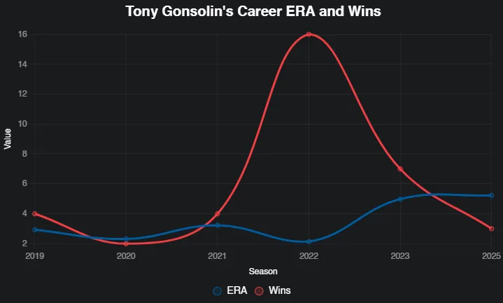 Tony Gonsolin: The Resilient Return of the Dodgers' All-Star Pitcher 2 Gonsolin Chart